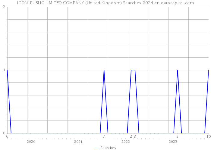 ICON PUBLIC LIMITED COMPANY (United Kingdom) Searches 2024 
