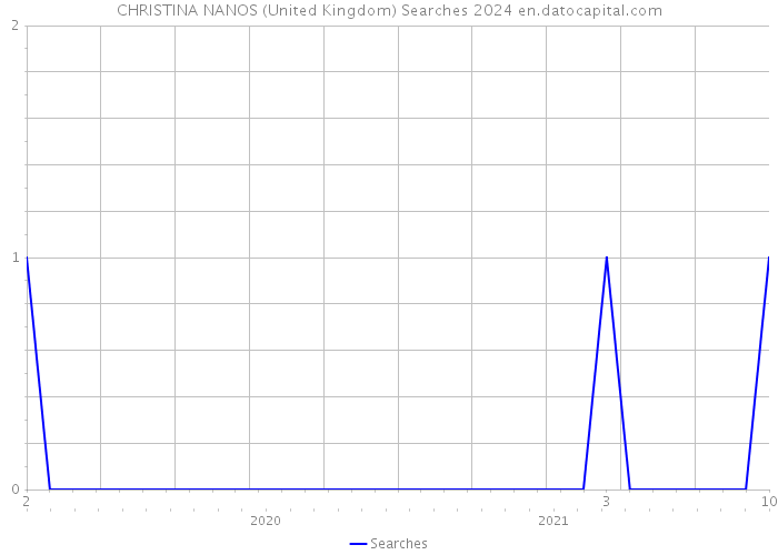 CHRISTINA NANOS (United Kingdom) Searches 2024 