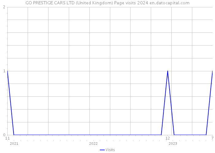GO PRESTIGE CARS LTD (United Kingdom) Page visits 2024 