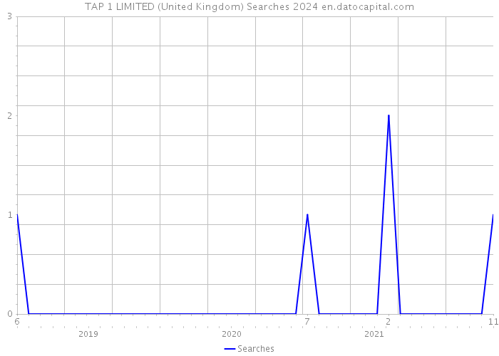 TAP 1 LIMITED (United Kingdom) Searches 2024 