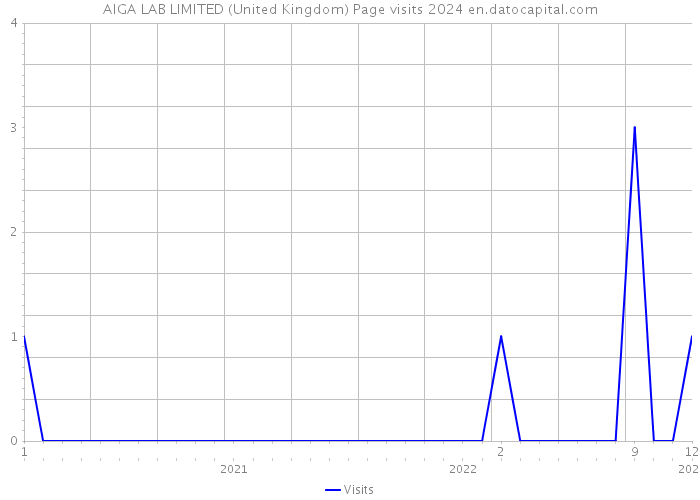 AIGA LAB LIMITED (United Kingdom) Page visits 2024 