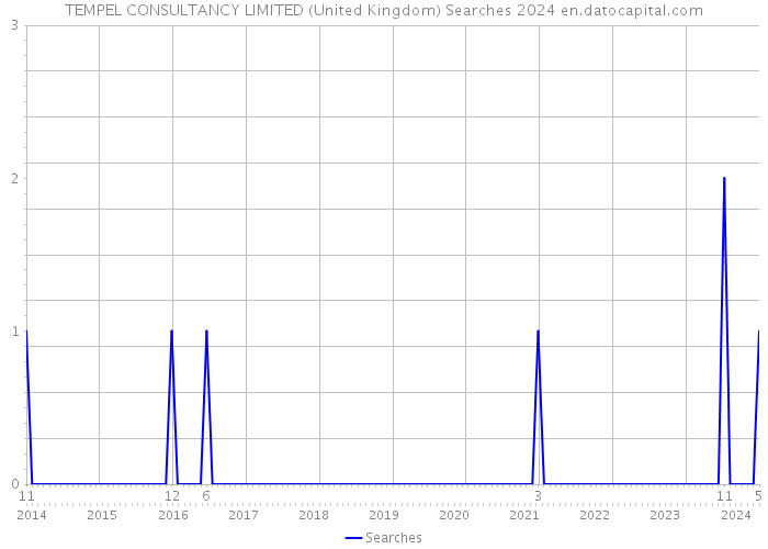 TEMPEL CONSULTANCY LIMITED (United Kingdom) Searches 2024 