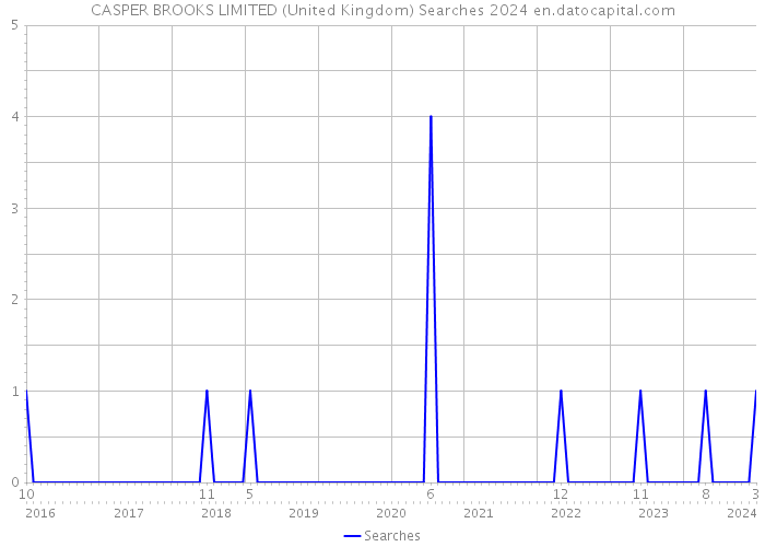 CASPER BROOKS LIMITED (United Kingdom) Searches 2024 