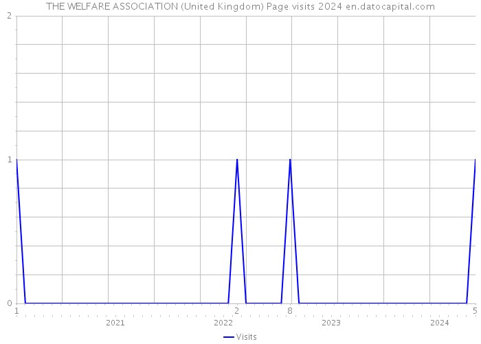 THE WELFARE ASSOCIATION (United Kingdom) Page visits 2024 