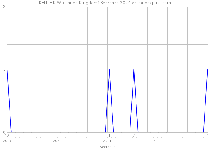 KELLIE KIWI (United Kingdom) Searches 2024 