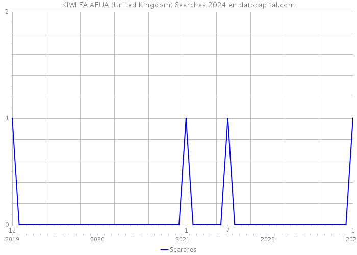 KIWI FA'AFUA (United Kingdom) Searches 2024 