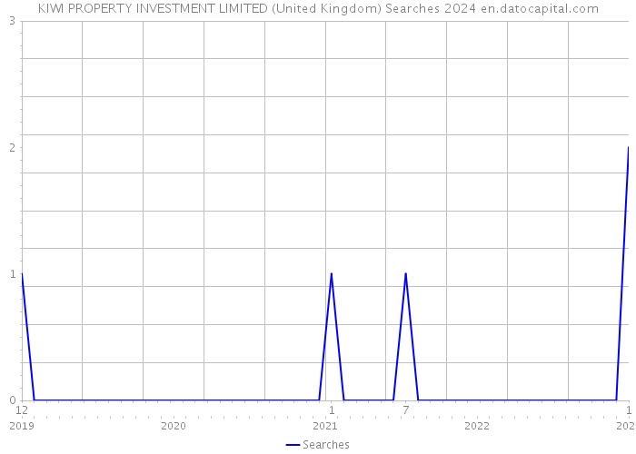 KIWI PROPERTY INVESTMENT LIMITED (United Kingdom) Searches 2024 