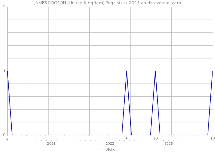 JAMES POGSON (United Kingdom) Page visits 2024 