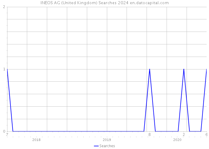 INEOS AG (United Kingdom) Searches 2024 