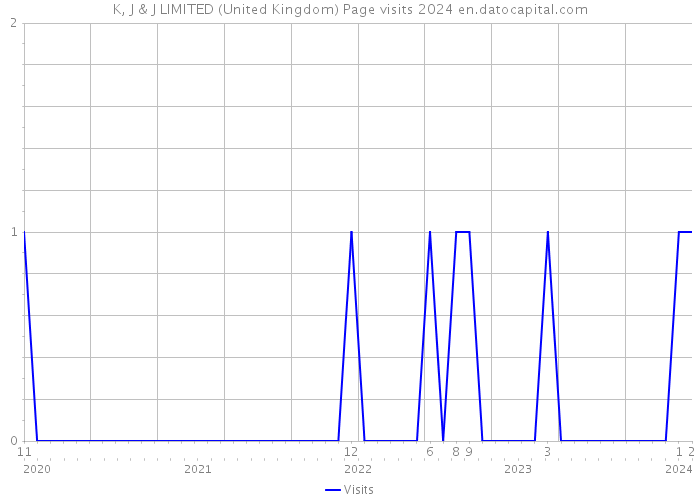 K, J & J LIMITED (United Kingdom) Page visits 2024 