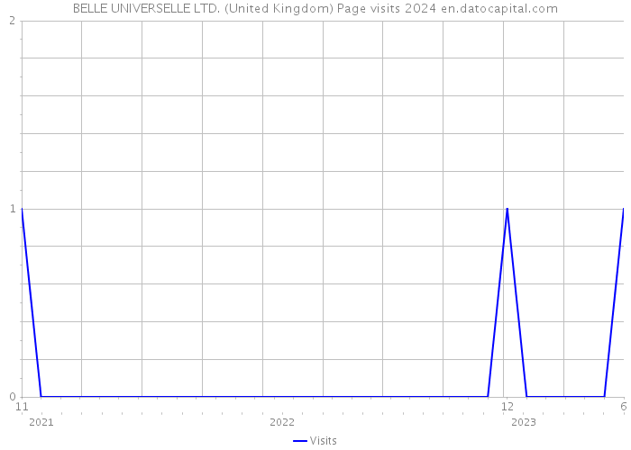 BELLE UNIVERSELLE LTD. (United Kingdom) Page visits 2024 