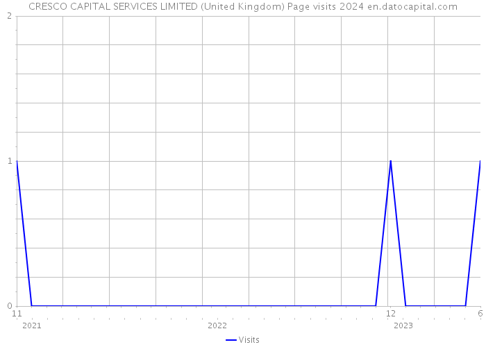 CRESCO CAPITAL SERVICES LIMITED (United Kingdom) Page visits 2024 