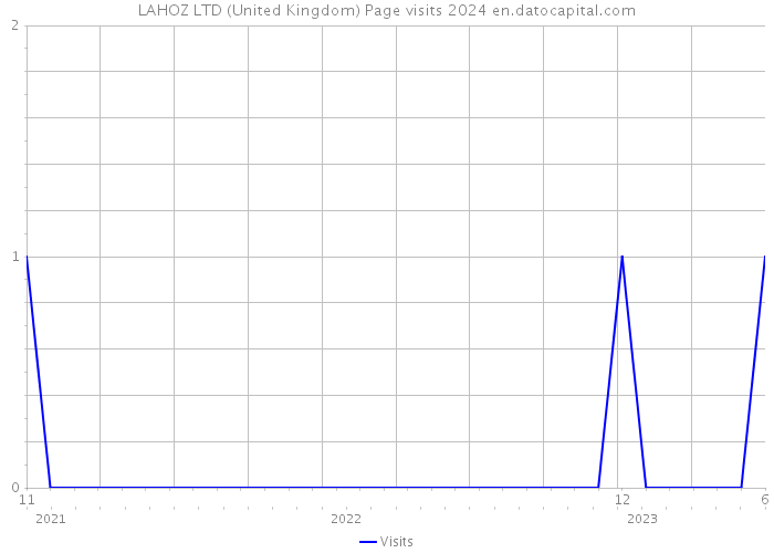 LAHOZ LTD (United Kingdom) Page visits 2024 
