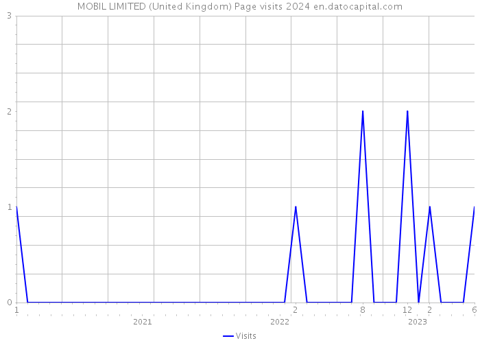 MOBIL LIMITED (United Kingdom) Page visits 2024 