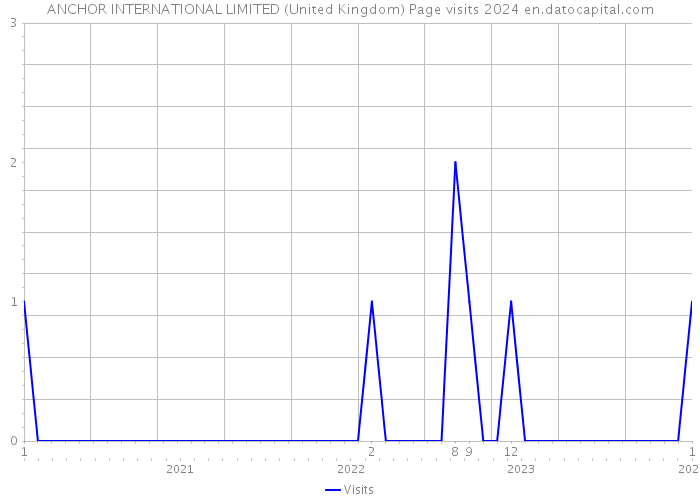 ANCHOR INTERNATIONAL LIMITED (United Kingdom) Page visits 2024 