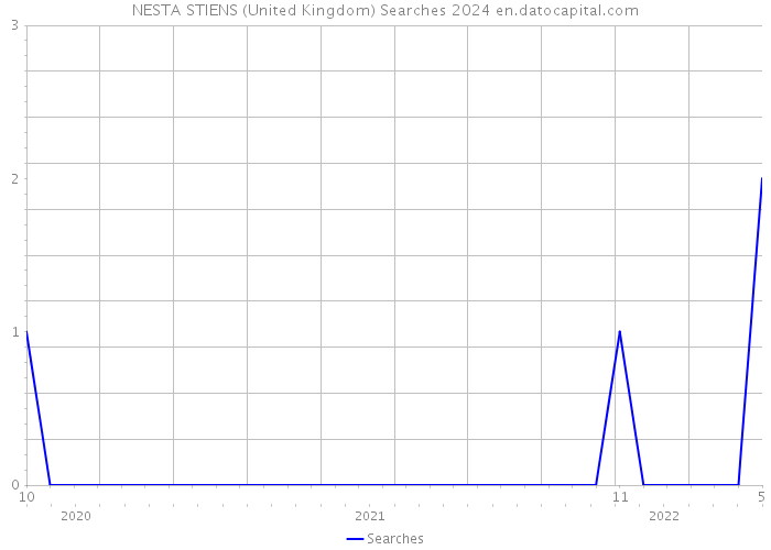 NESTA STIENS (United Kingdom) Searches 2024 