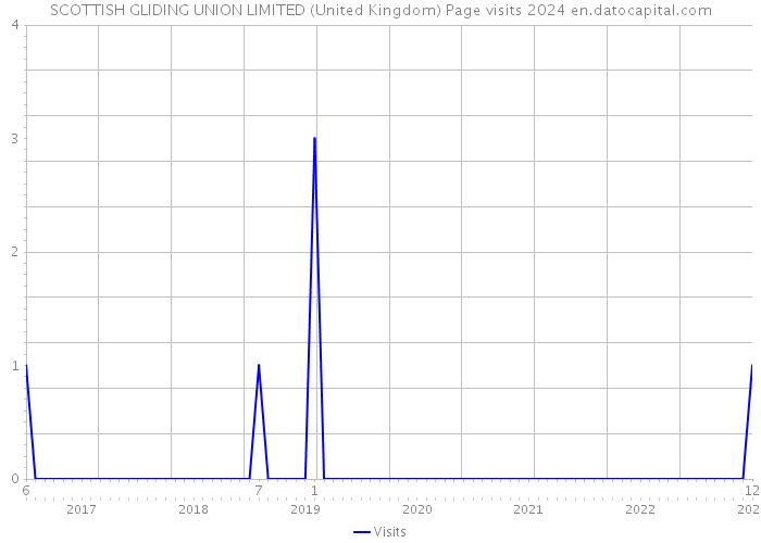 SCOTTISH GLIDING UNION LIMITED (United Kingdom) Page visits 2024 