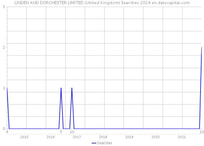 LINDEN AND DORCHESTER LIMITED (United Kingdom) Searches 2024 