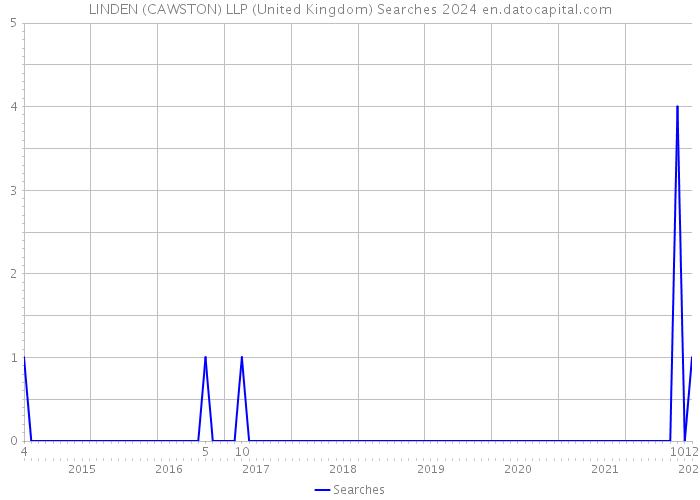 LINDEN (CAWSTON) LLP (United Kingdom) Searches 2024 