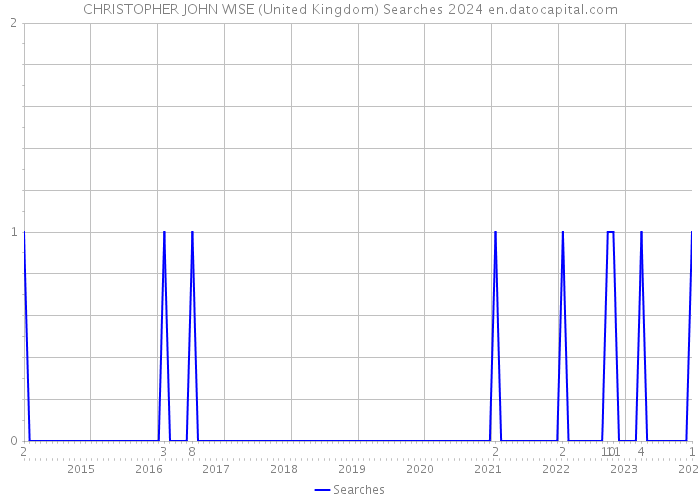 CHRISTOPHER JOHN WISE (United Kingdom) Searches 2024 