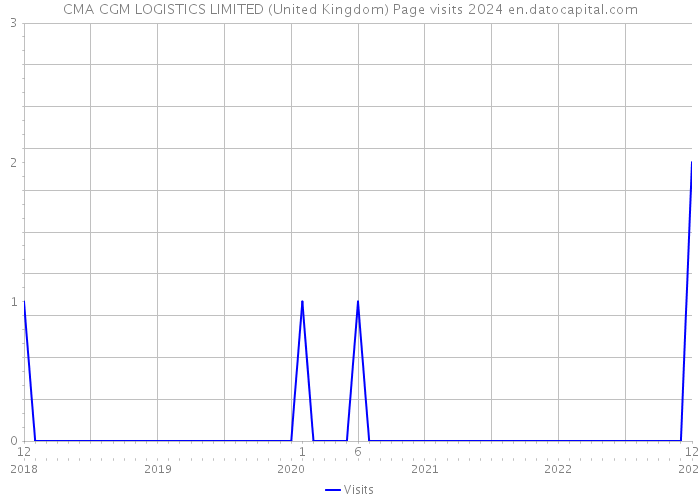 CMA CGM LOGISTICS LIMITED (United Kingdom) Page visits 2024 