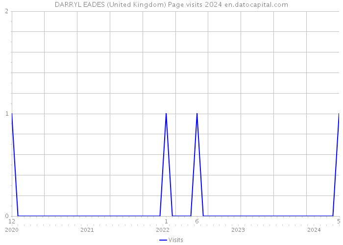 DARRYL EADES (United Kingdom) Page visits 2024 