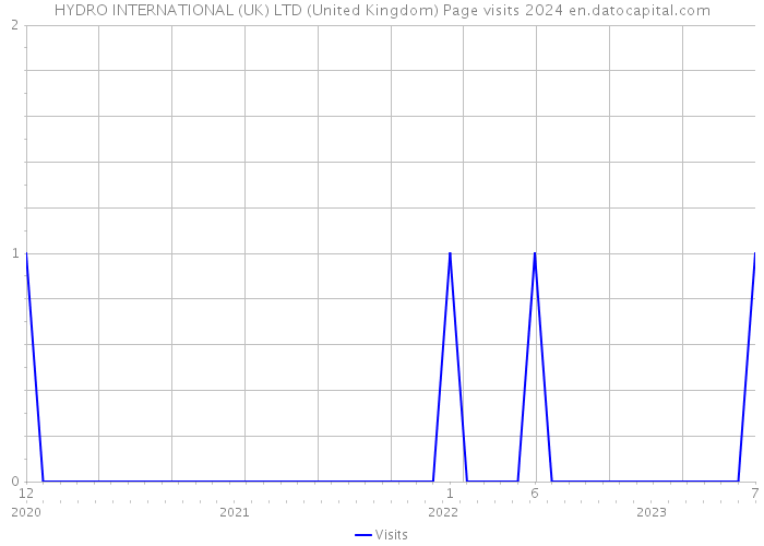 HYDRO INTERNATIONAL (UK) LTD (United Kingdom) Page visits 2024 