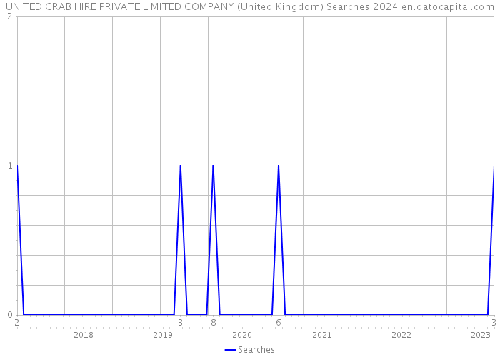 UNITED GRAB HIRE PRIVATE LIMITED COMPANY (United Kingdom) Searches 2024 