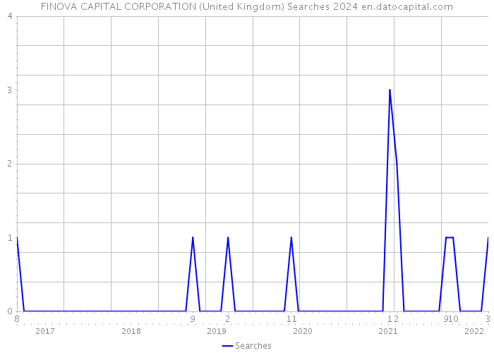 FINOVA CAPITAL CORPORATION (United Kingdom) Searches 2024 