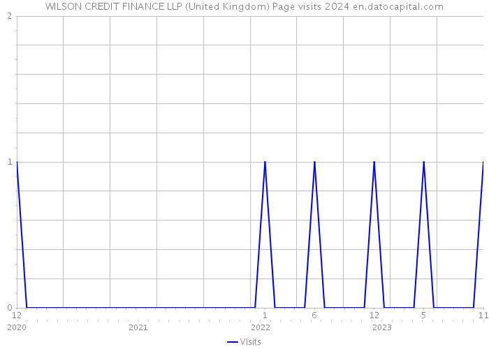 WILSON CREDIT FINANCE LLP (United Kingdom) Page visits 2024 