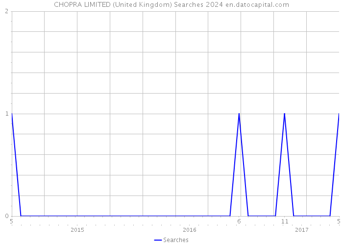CHOPRA LIMITED (United Kingdom) Searches 2024 