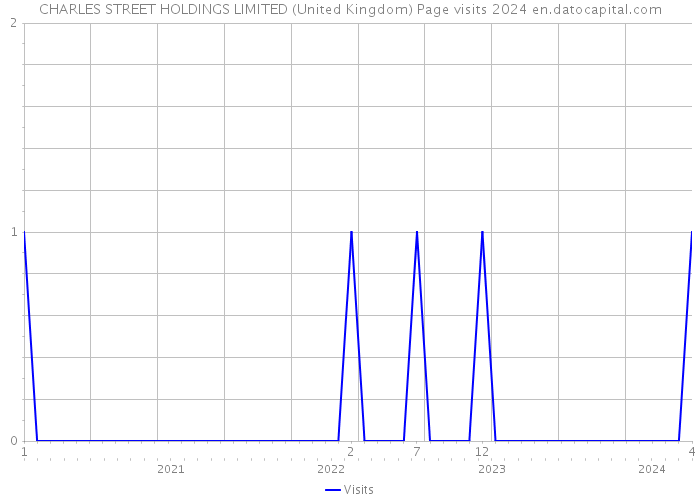 CHARLES STREET HOLDINGS LIMITED (United Kingdom) Page visits 2024 