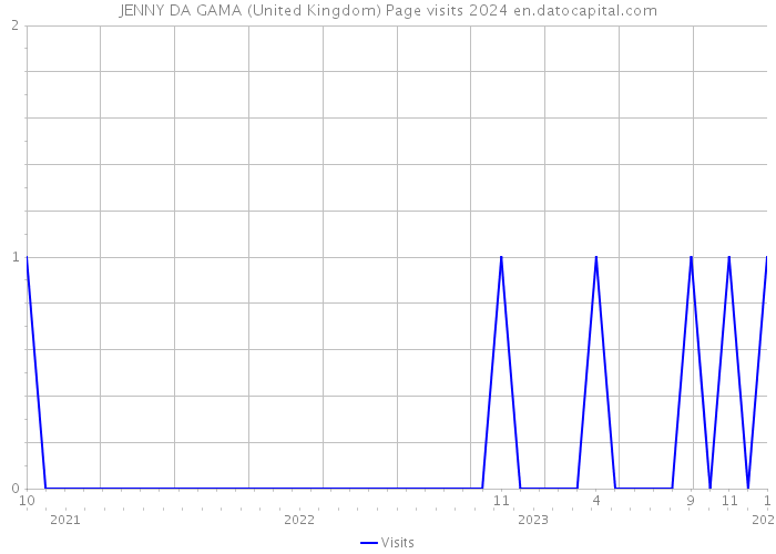JENNY DA GAMA (United Kingdom) Page visits 2024 