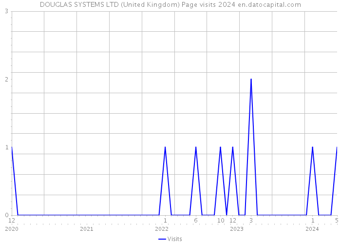 DOUGLAS SYSTEMS LTD (United Kingdom) Page visits 2024 