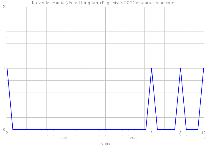 Kulvinder Manic (United Kingdom) Page visits 2024 