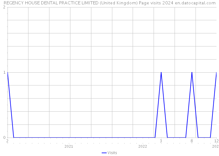 REGENCY HOUSE DENTAL PRACTICE LIMITED (United Kingdom) Page visits 2024 
