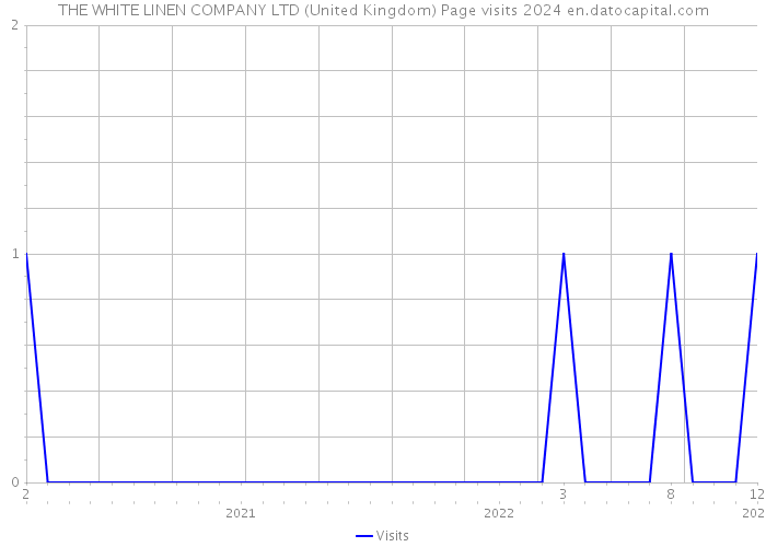 THE WHITE LINEN COMPANY LTD (United Kingdom) Page visits 2024 