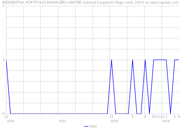 RESIDENTIAL PORTFOLIO MANAGERS LIMITED (United Kingdom) Page visits 2024 
