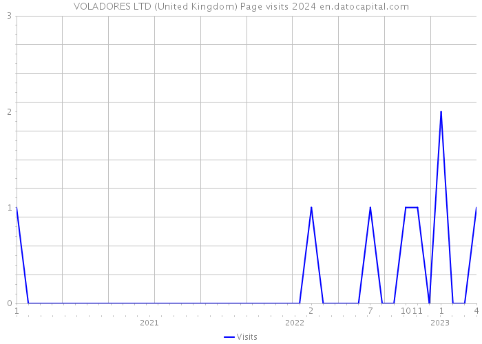 VOLADORES LTD (United Kingdom) Page visits 2024 