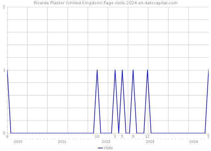 Ricarde Planter (United Kingdom) Page visits 2024 