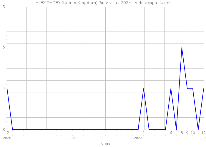 ALEX DADEY (United Kingdom) Page visits 2024 