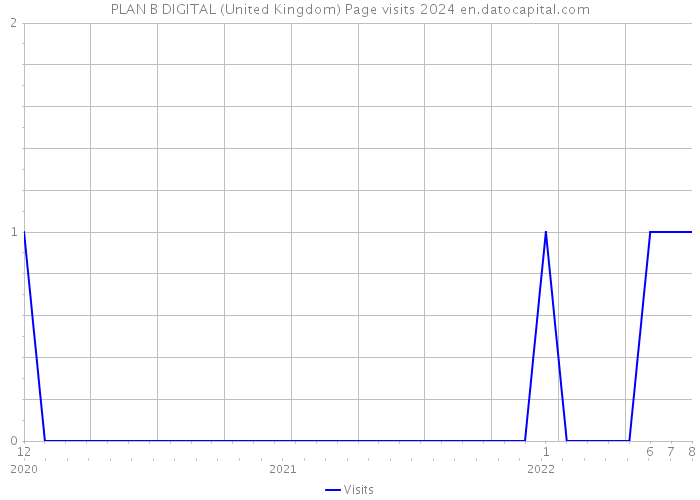 PLAN B DIGITAL (United Kingdom) Page visits 2024 