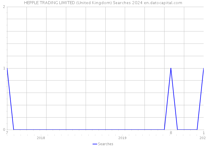 HEPPLE TRADING LIMITED (United Kingdom) Searches 2024 