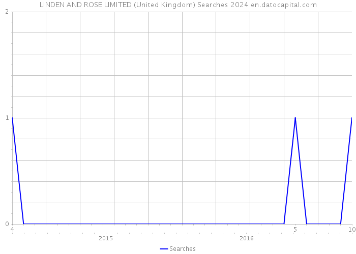 LINDEN AND ROSE LIMITED (United Kingdom) Searches 2024 