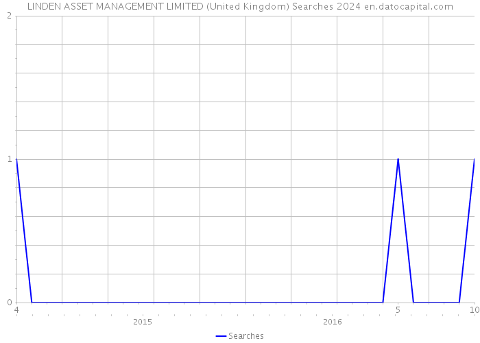 LINDEN ASSET MANAGEMENT LIMITED (United Kingdom) Searches 2024 