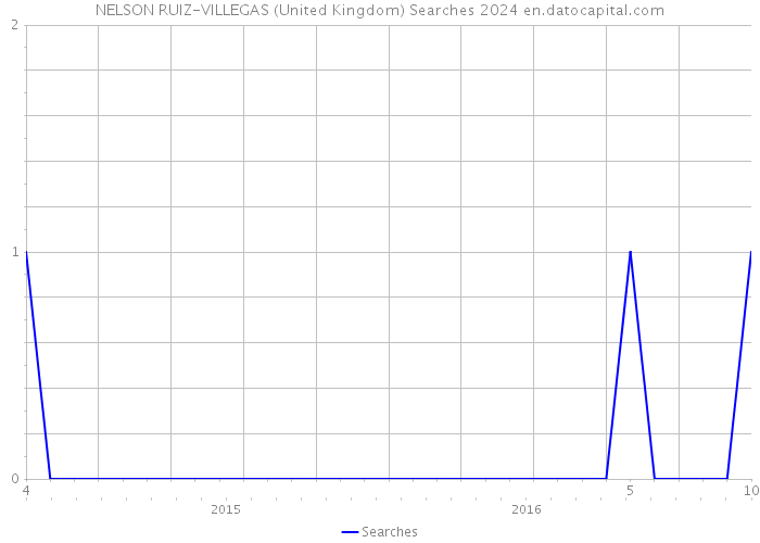 NELSON RUIZ-VILLEGAS (United Kingdom) Searches 2024 