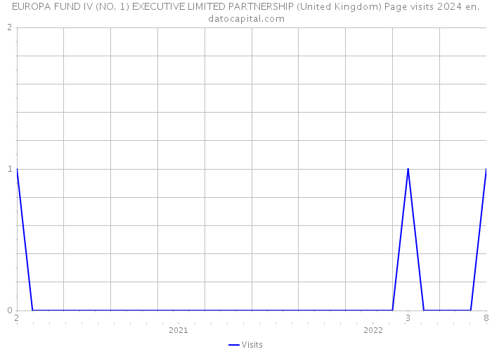 EUROPA FUND IV (NO. 1) EXECUTIVE LIMITED PARTNERSHIP (United Kingdom) Page visits 2024 