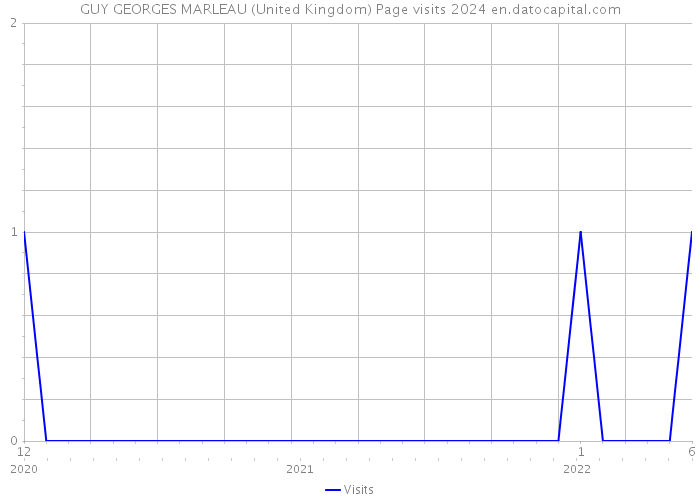 GUY GEORGES MARLEAU (United Kingdom) Page visits 2024 