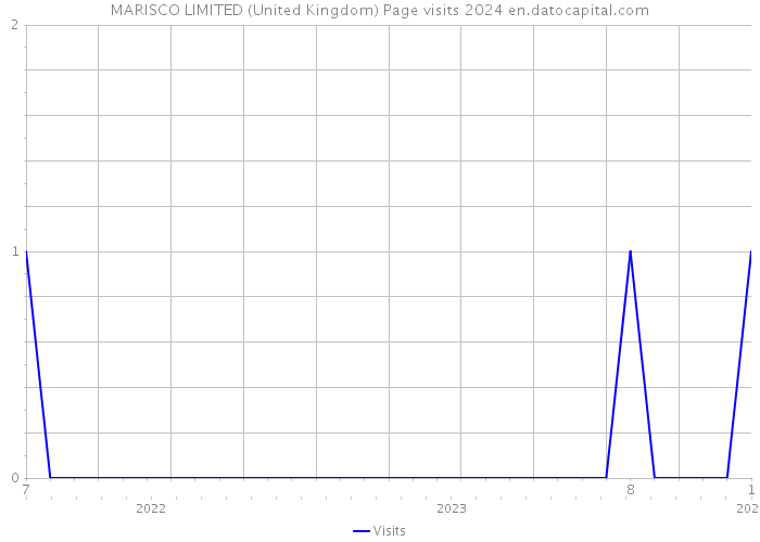 MARISCO LIMITED (United Kingdom) Page visits 2024 