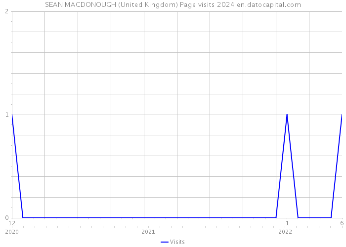 SEAN MACDONOUGH (United Kingdom) Page visits 2024 
